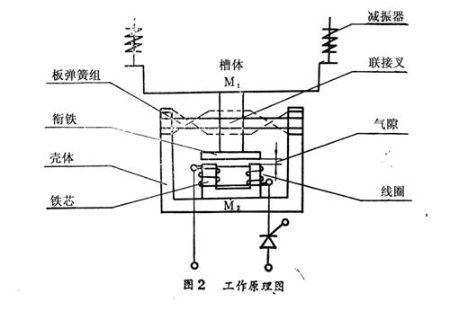 電磁振動給料機(jī)工作原理